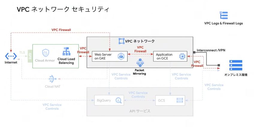 VPCセキュリティー