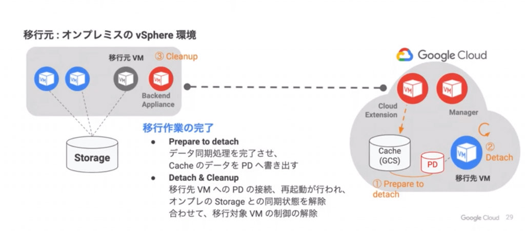 移行作業の3つのステップ