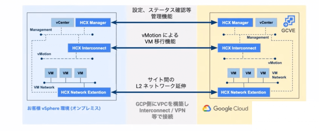 VMware HCXを利用する場合の構成