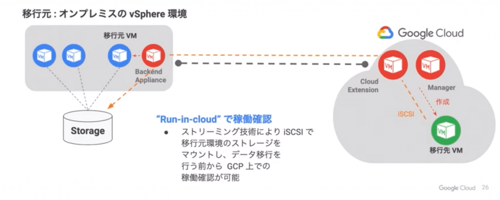 Run-in-cloudによるデータ移行前の稼働テスト