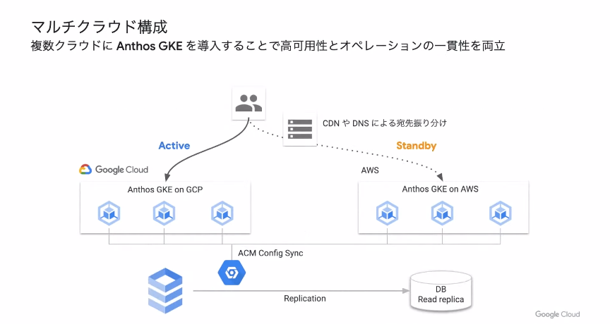 マルチクラウド構成