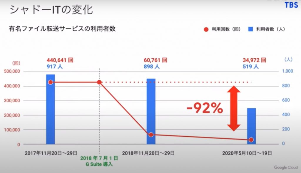 シャドーITの変化