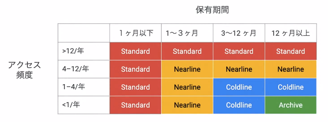 ストレージクラスの選定方法