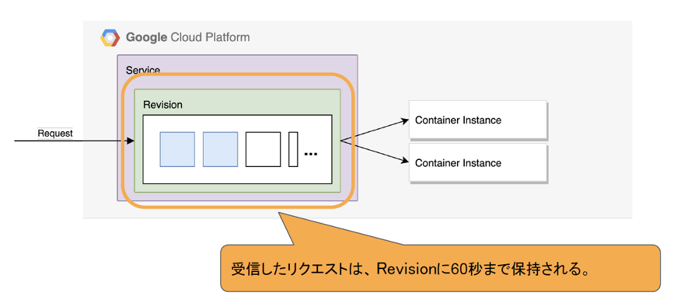 リビジョンに60秒