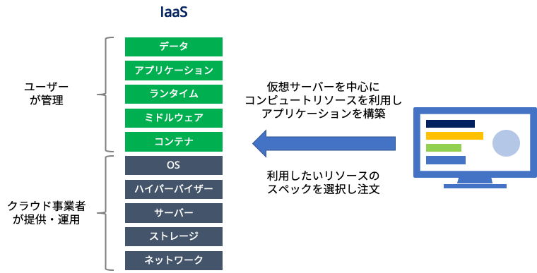 IaaS責任範囲