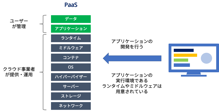 PaaS責任範囲