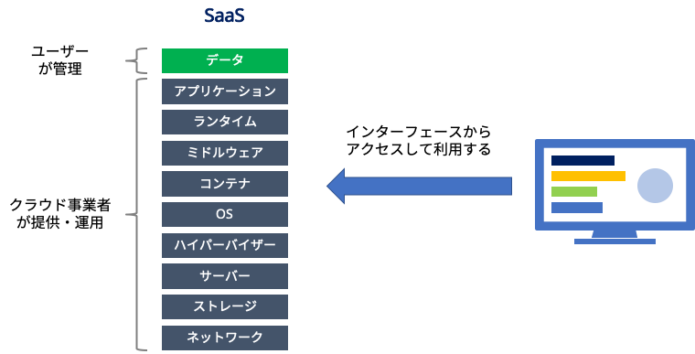 SaaS責任範囲