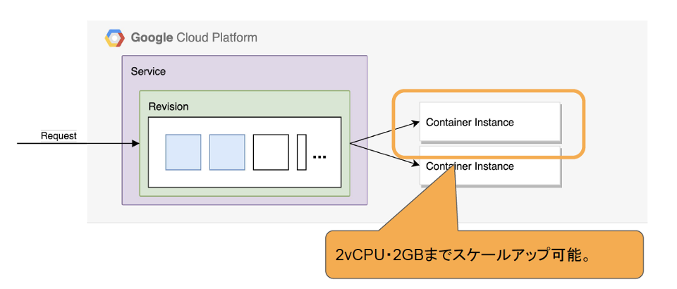 スケールアップ