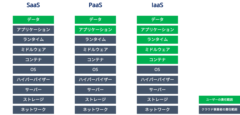 3つの提供形態