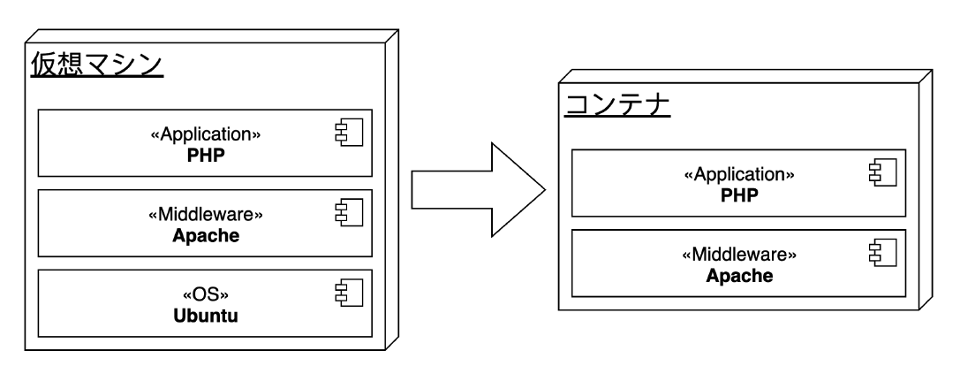 コンテナ