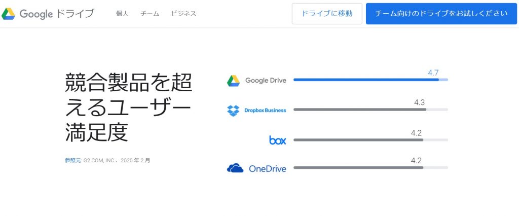 5GoogleDriveの顧客満足度