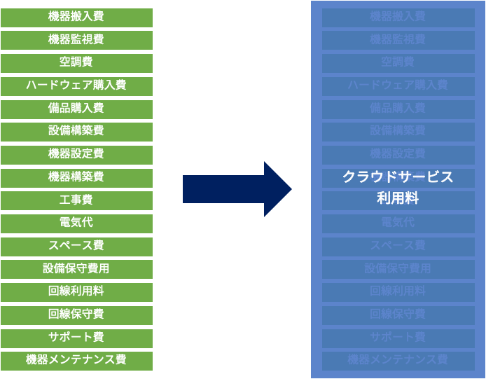 インフラコストの考え方について