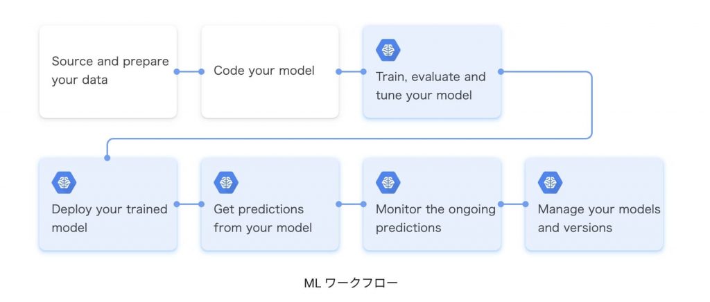 機械学習の推論のフロー