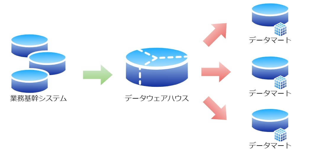 Google Cloudにおけるデータレイクとは？