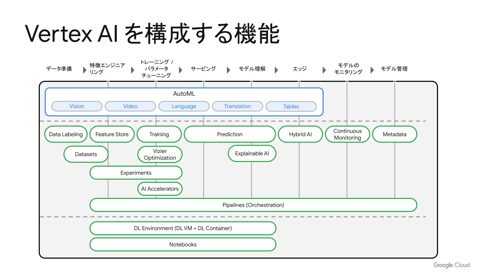 構成要素