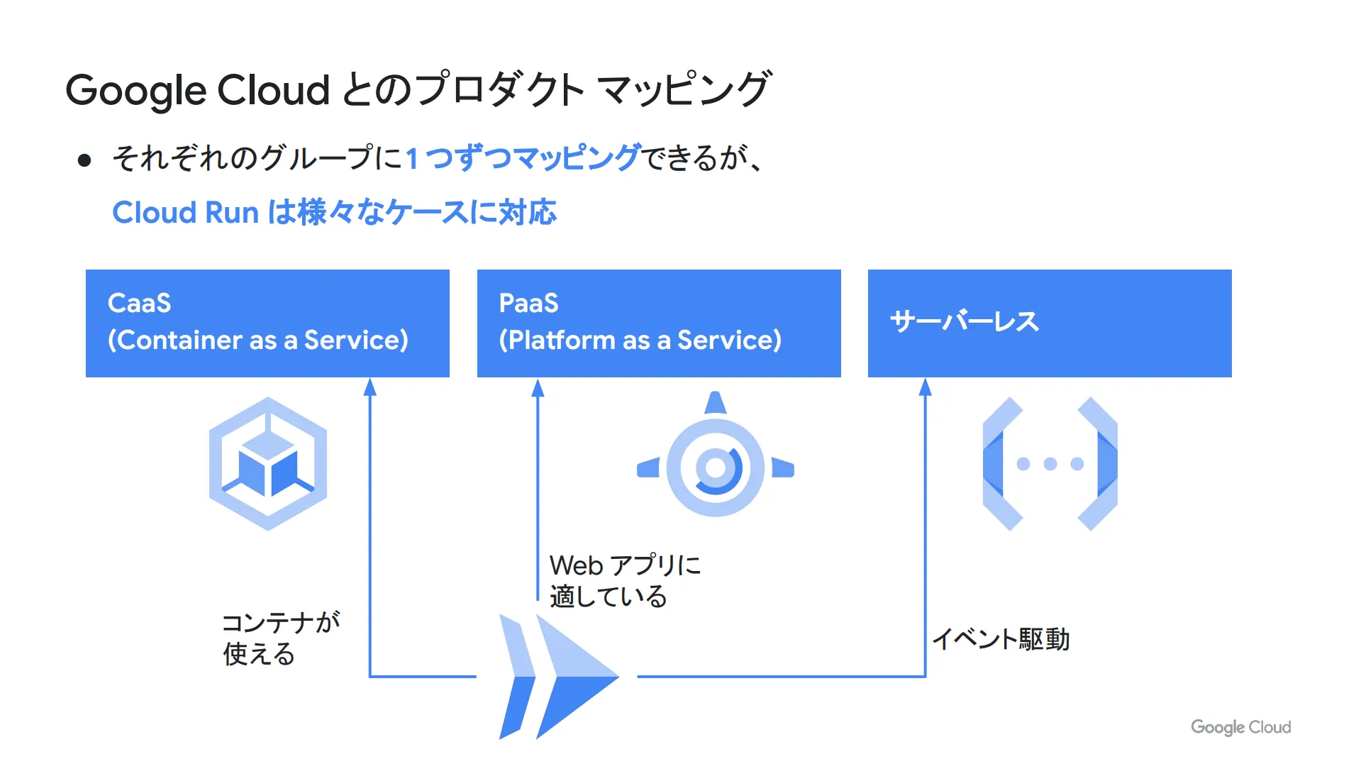 対応しているGCPサービス