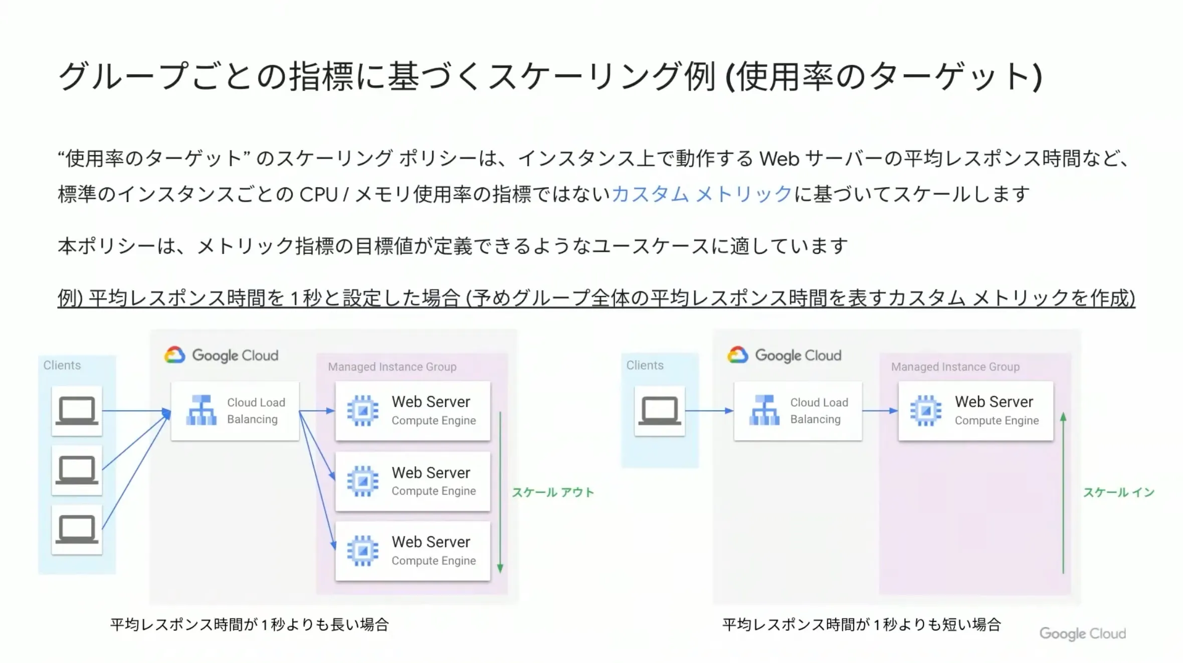 使用率のターゲット