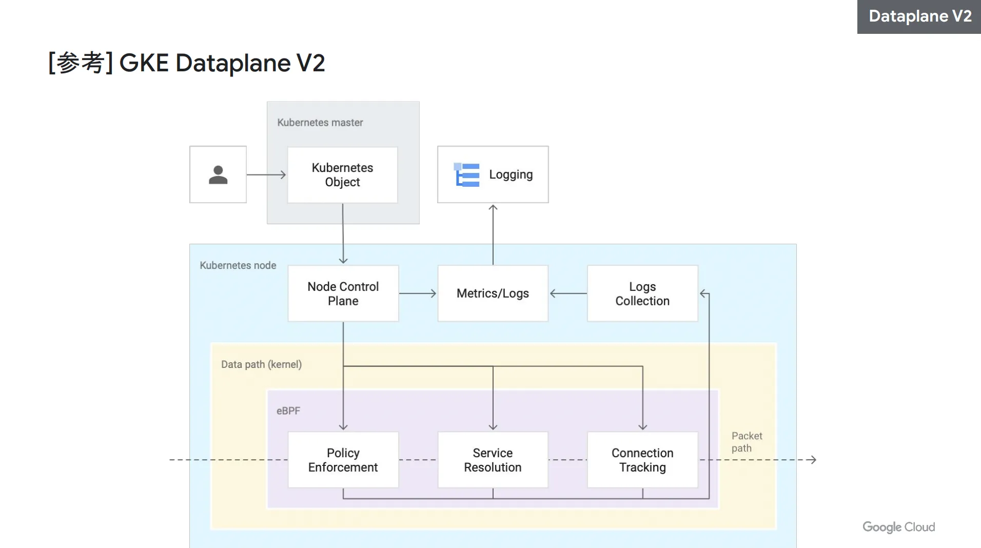 Dataplane V2