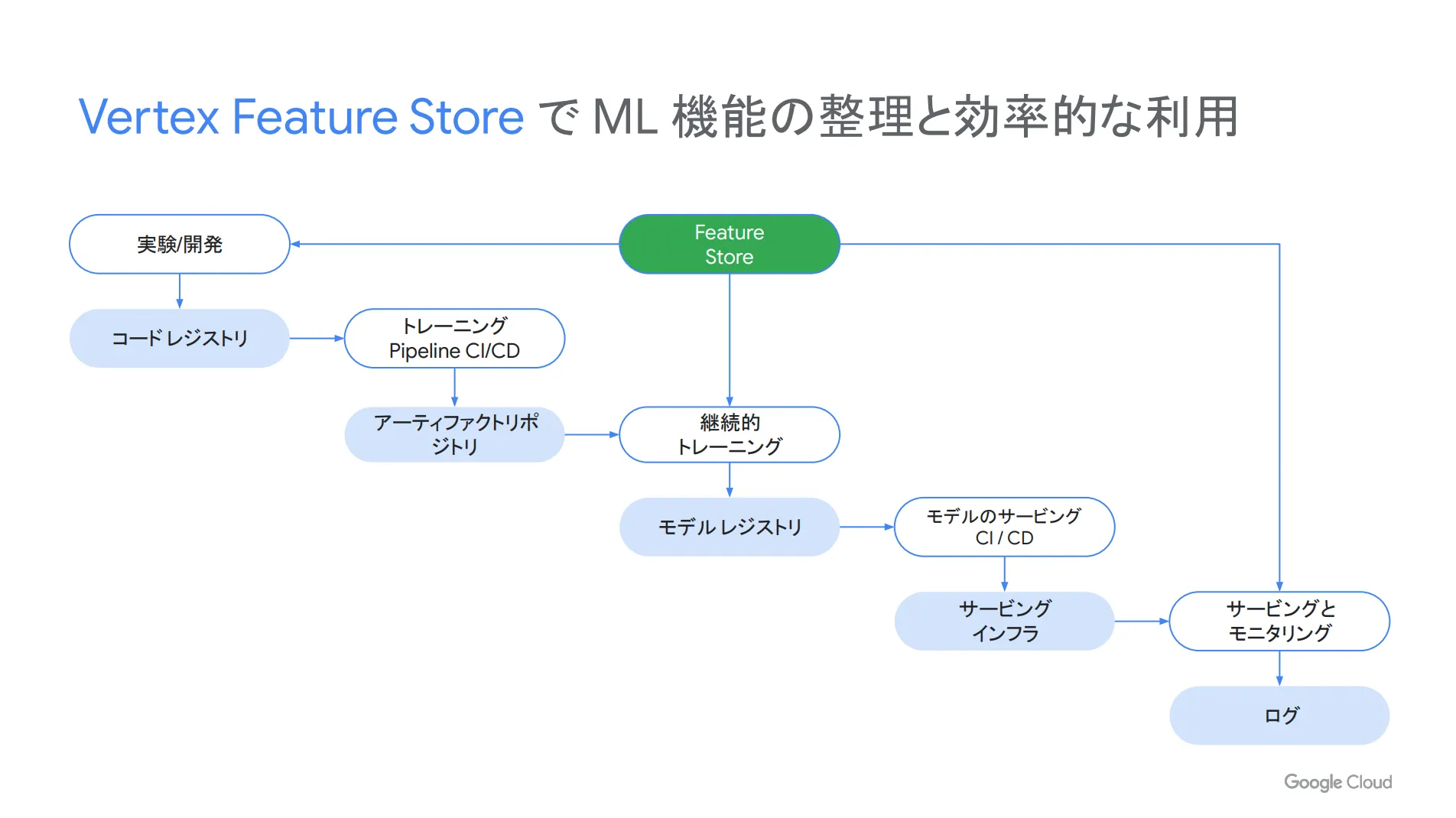 Vertex Frature store1