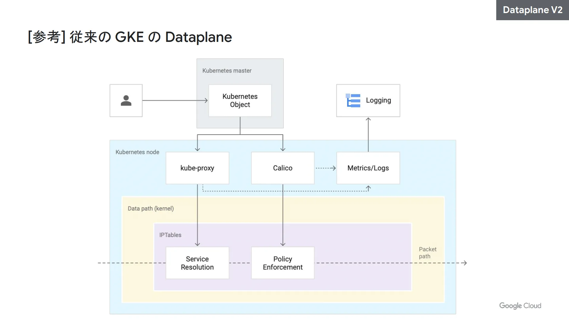 従来のDataplane