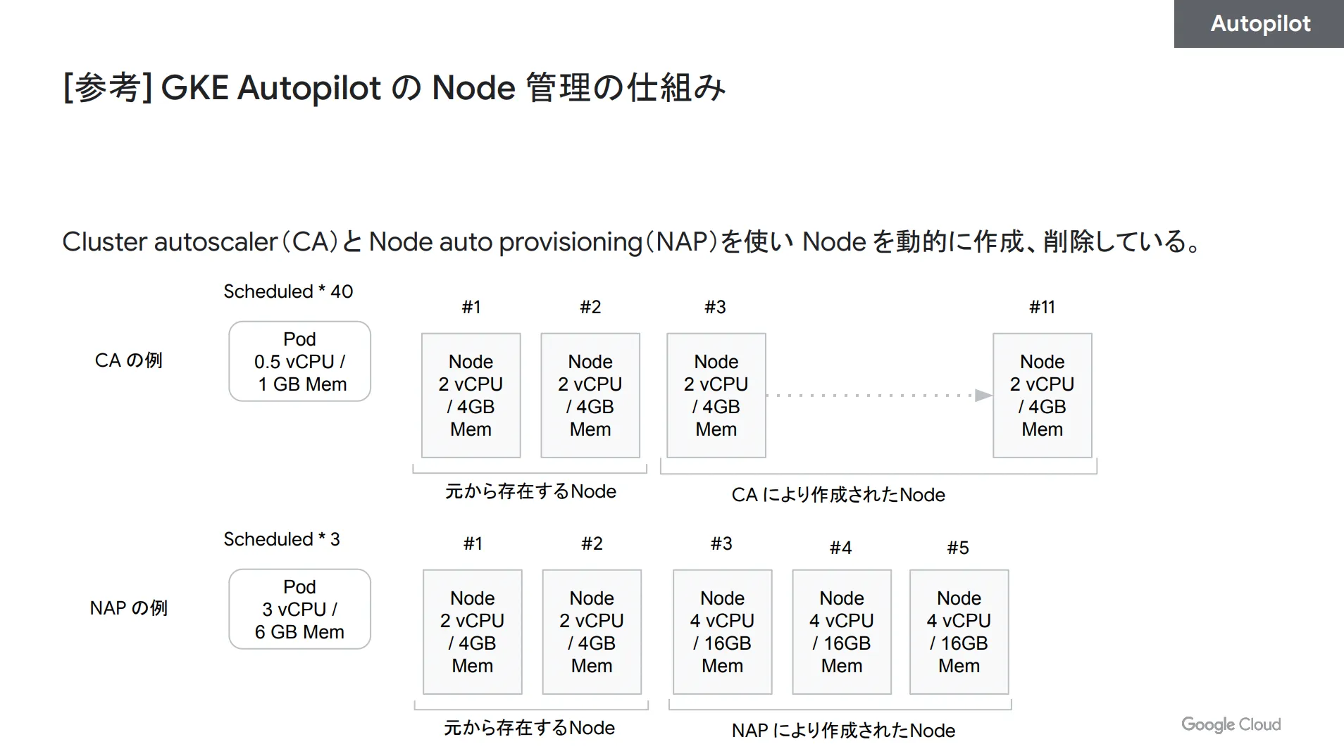 Node管理の仕組み