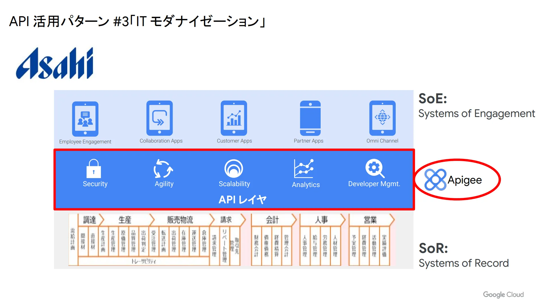 ITモダナイゼーション