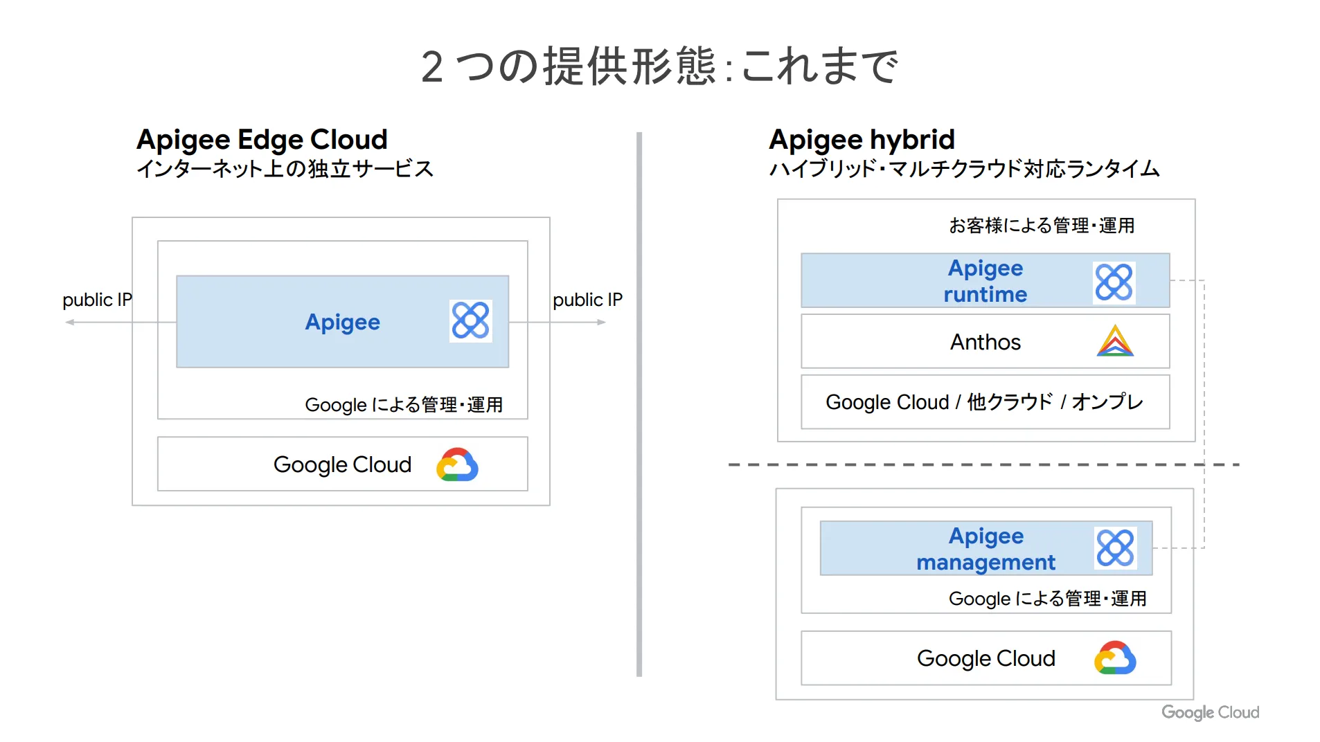 これまでの Apigee