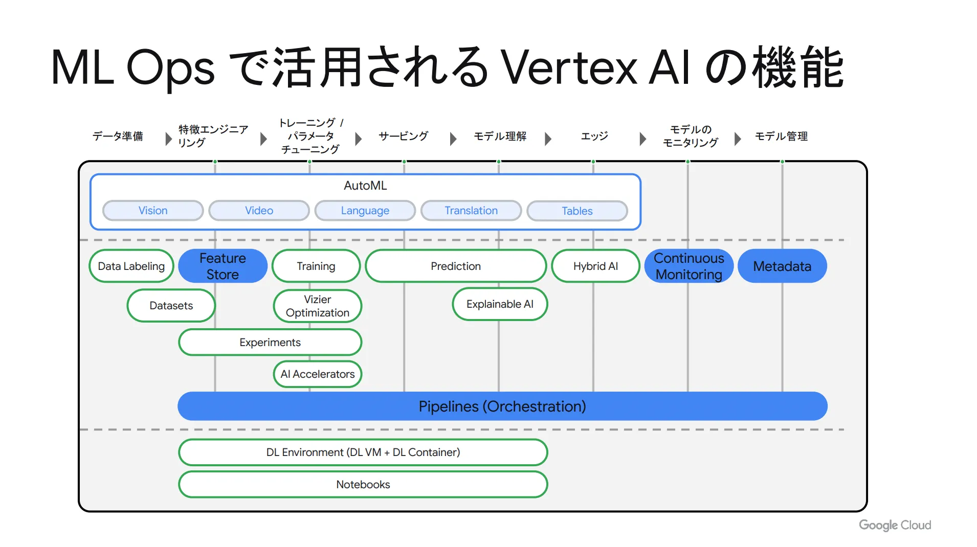 vertexAIの機能