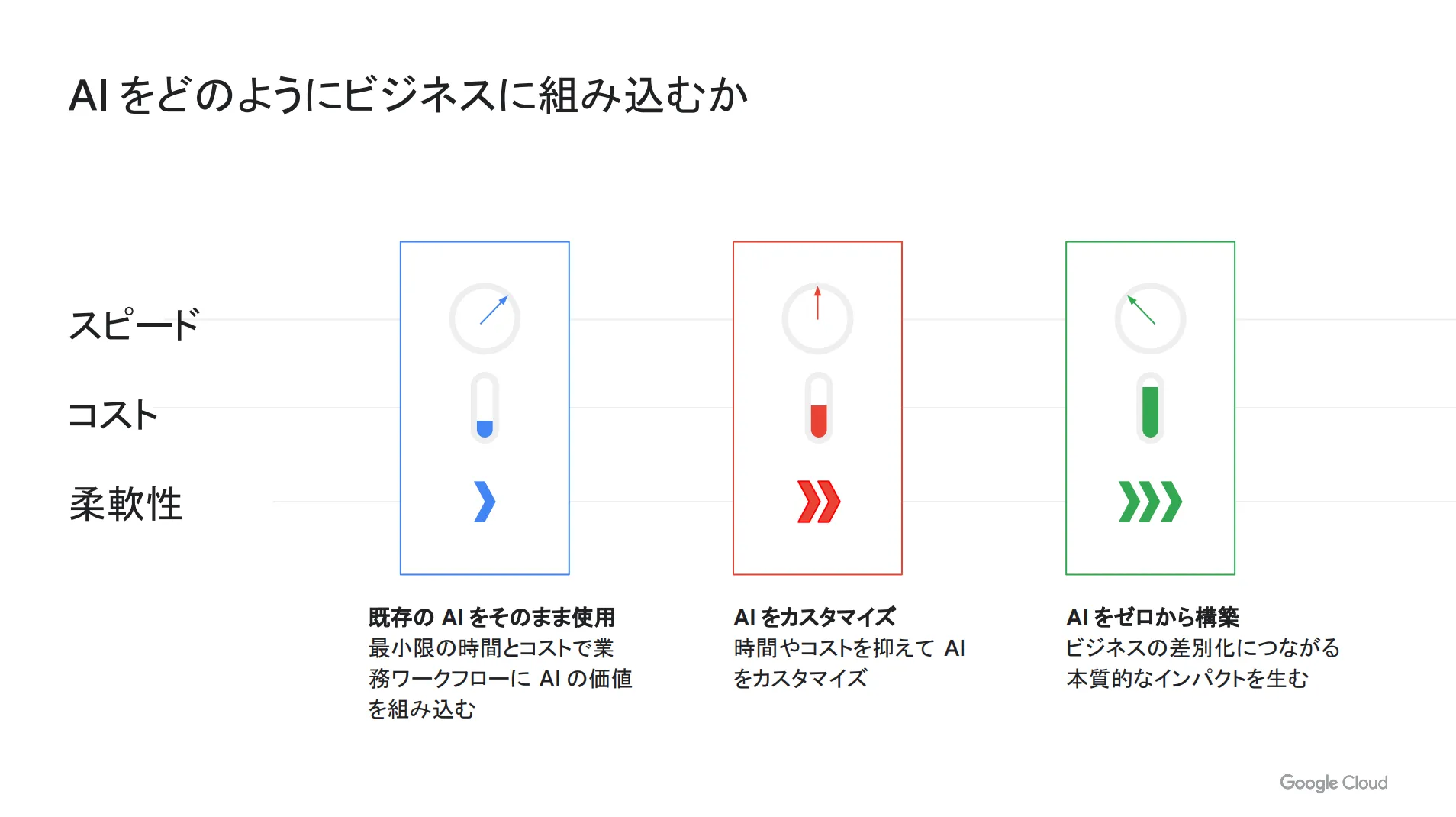 AIをビジネスに組み込む