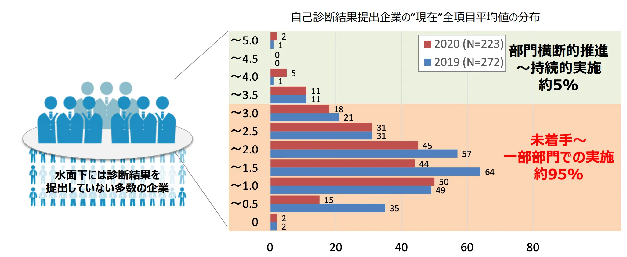 自己診断結果