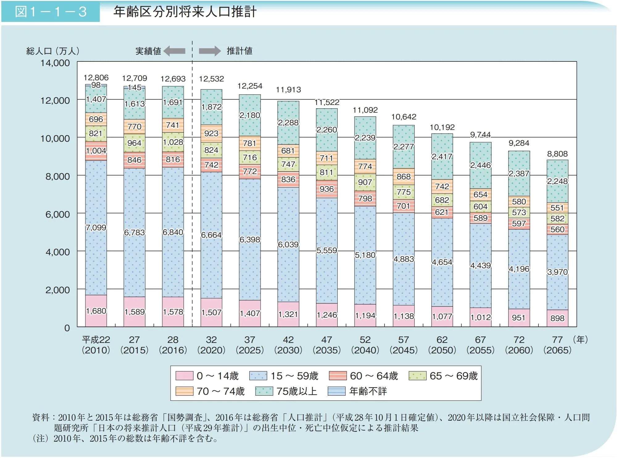 人口統計