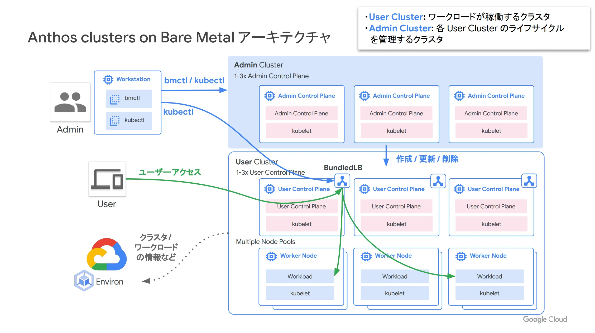 ベアメタルアーキテクチャ