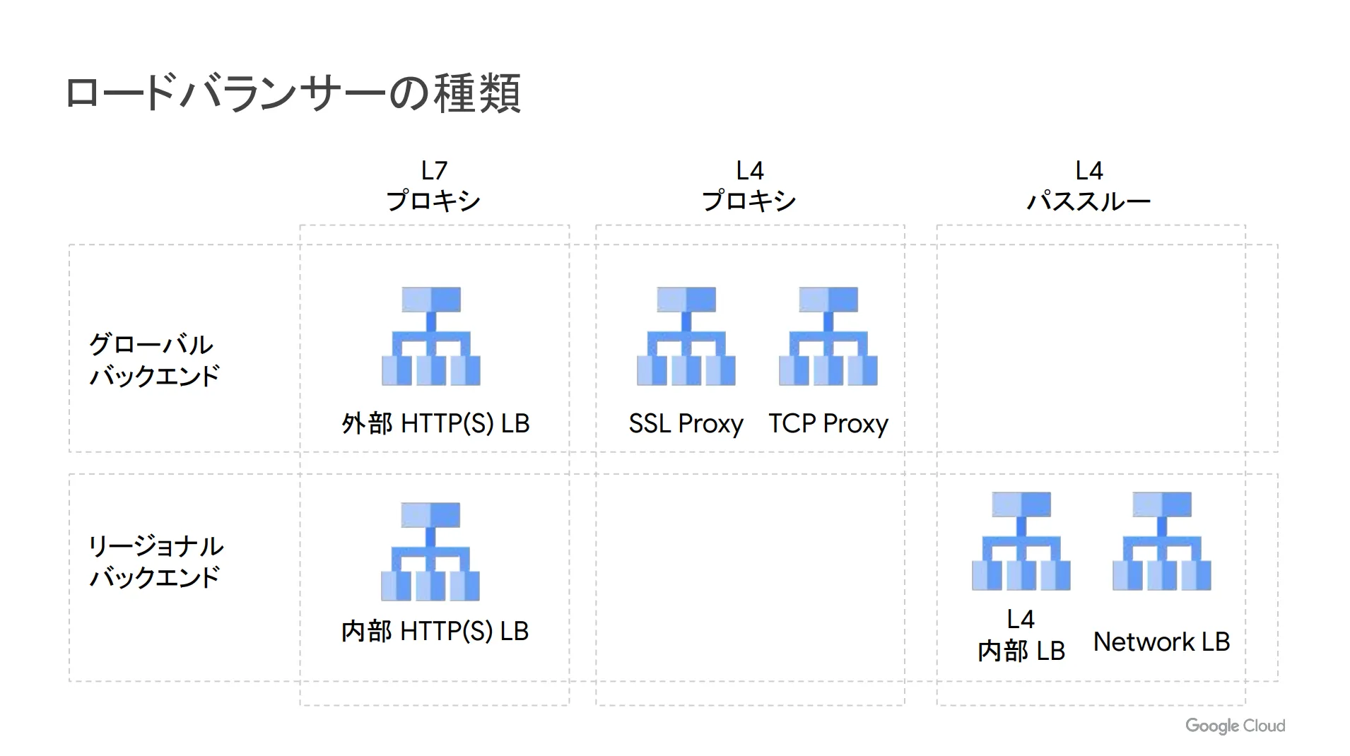 ロードバランサーの種類