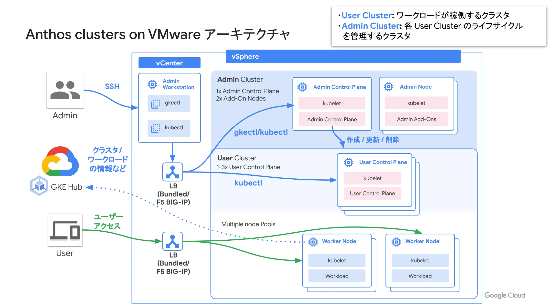 VMアーキテクチャ