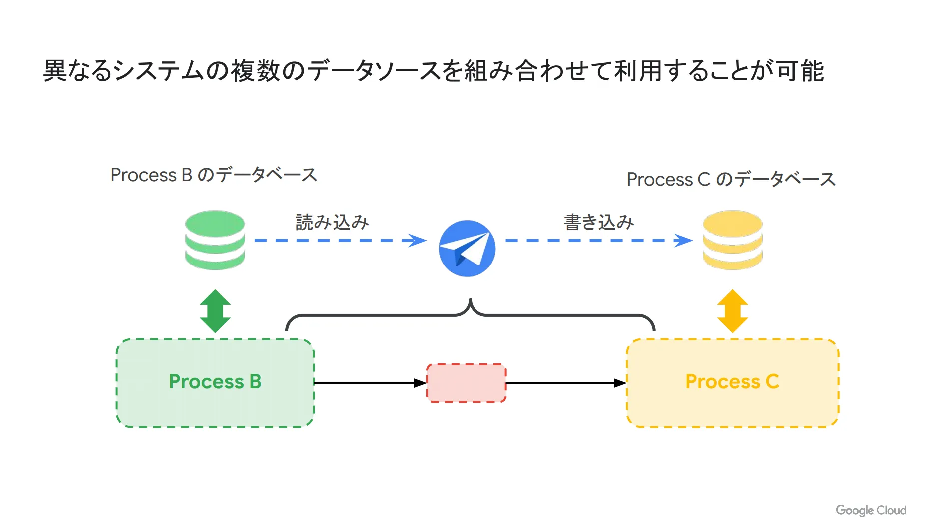 複数のデータソースを組み合わせて利用可能