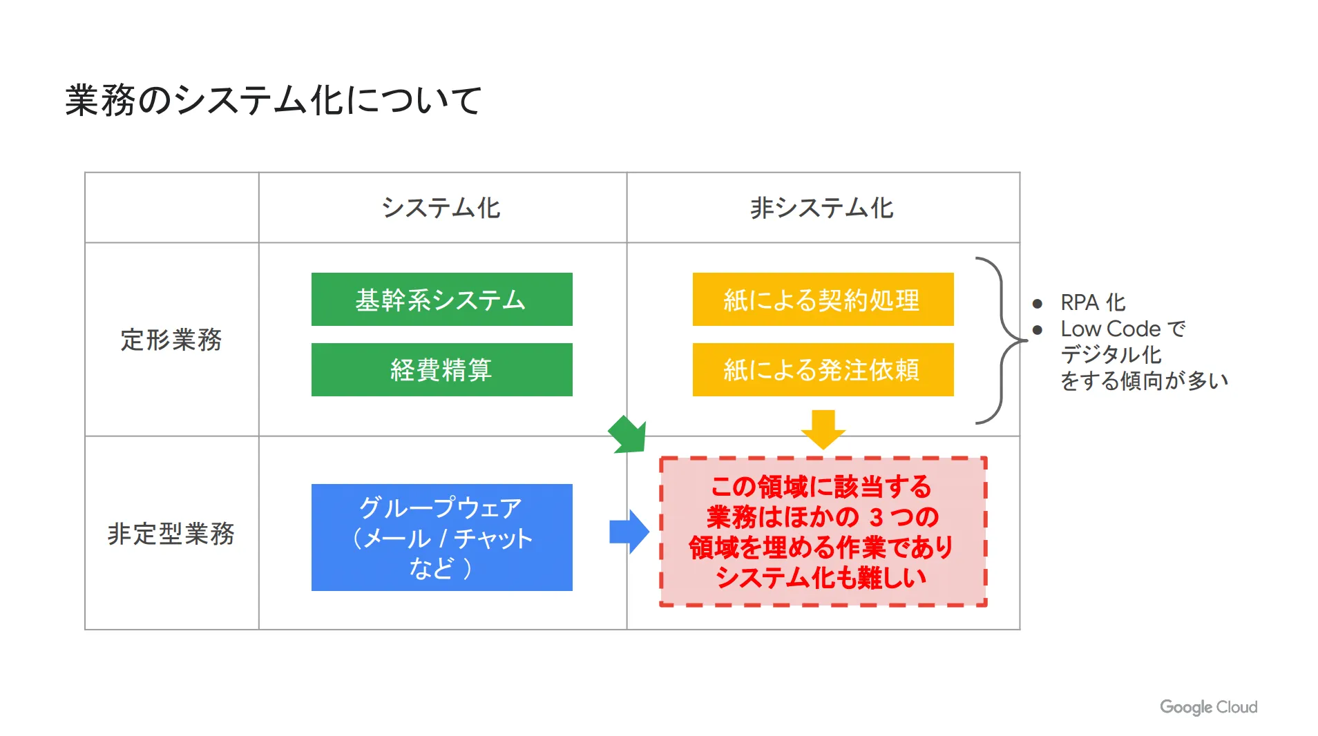 業務システム化