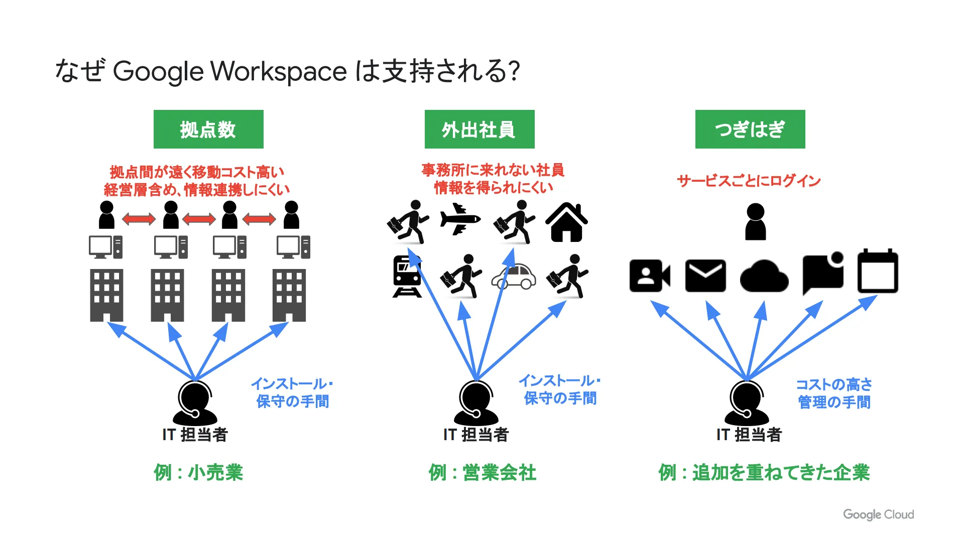 Google Workspace が支持を集めている理由