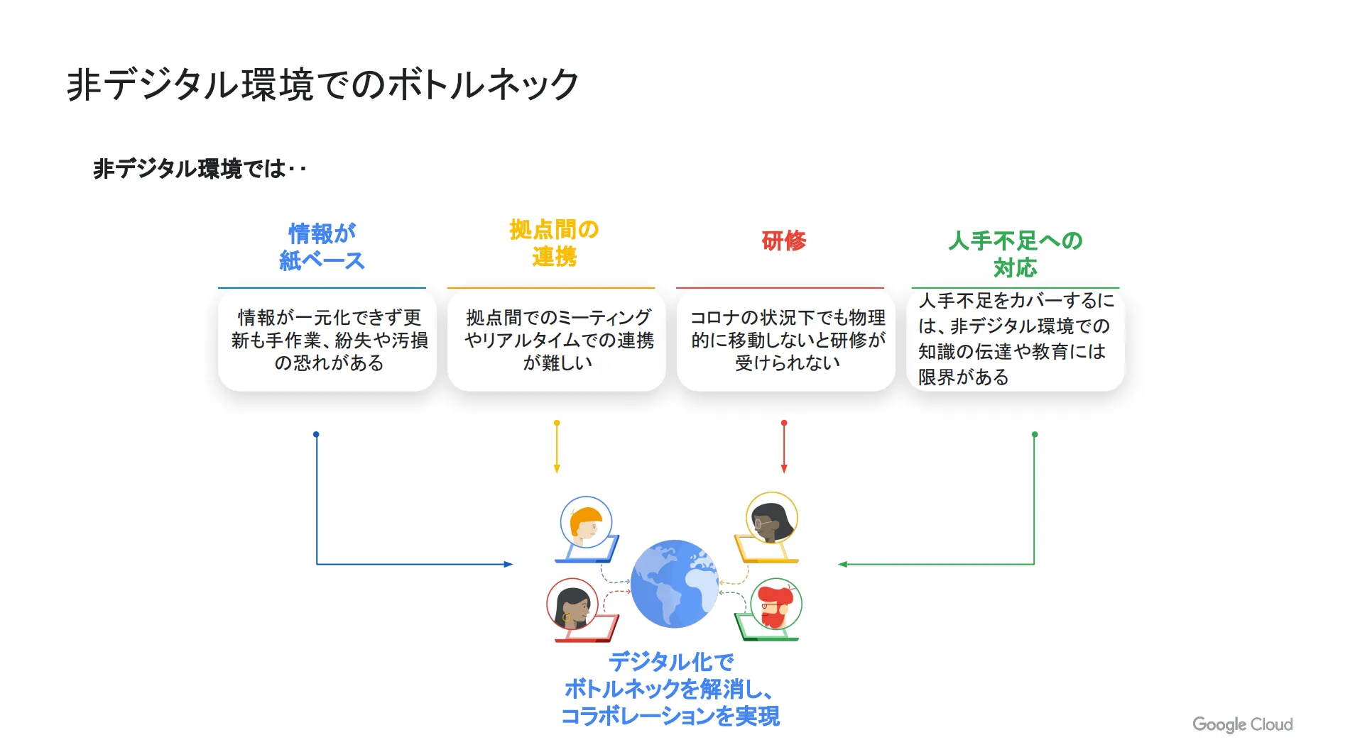 非デジタル環境でのボトルネック