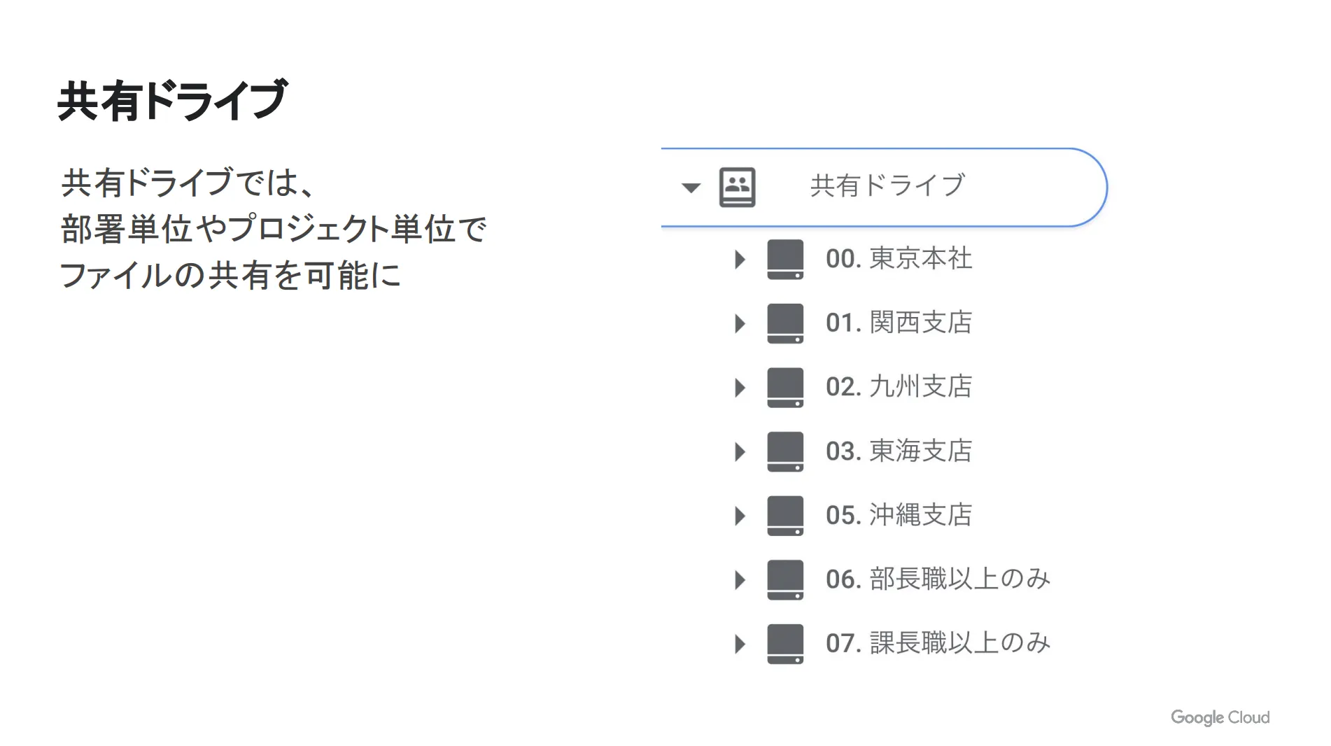 共有ドライブの特徴