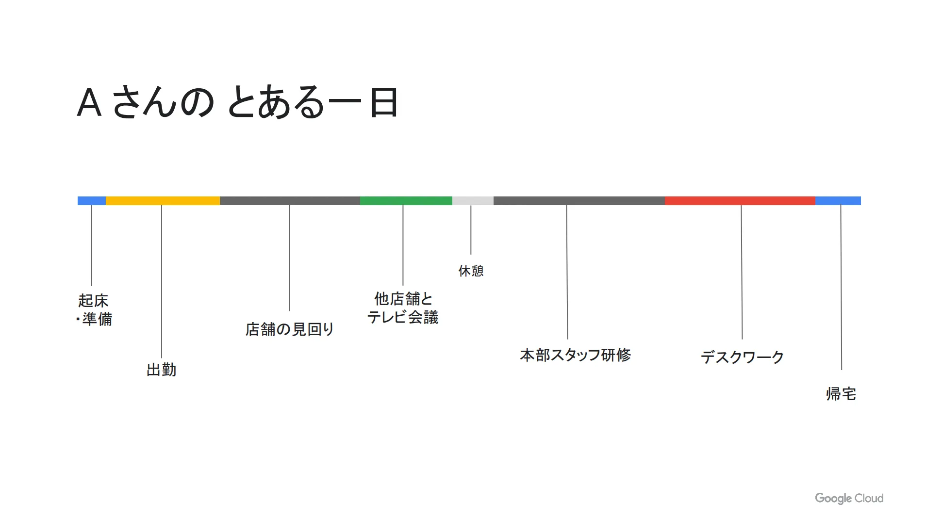 Google Workspace Frontline エディションの活用例2