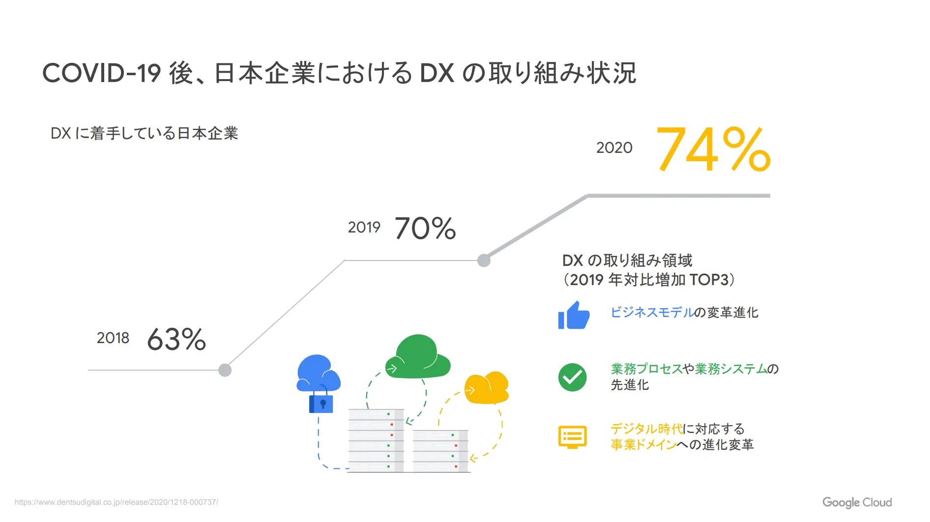 日本企業における DX の取り組み状況