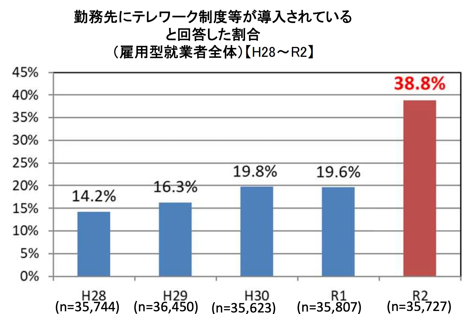 テレワーク