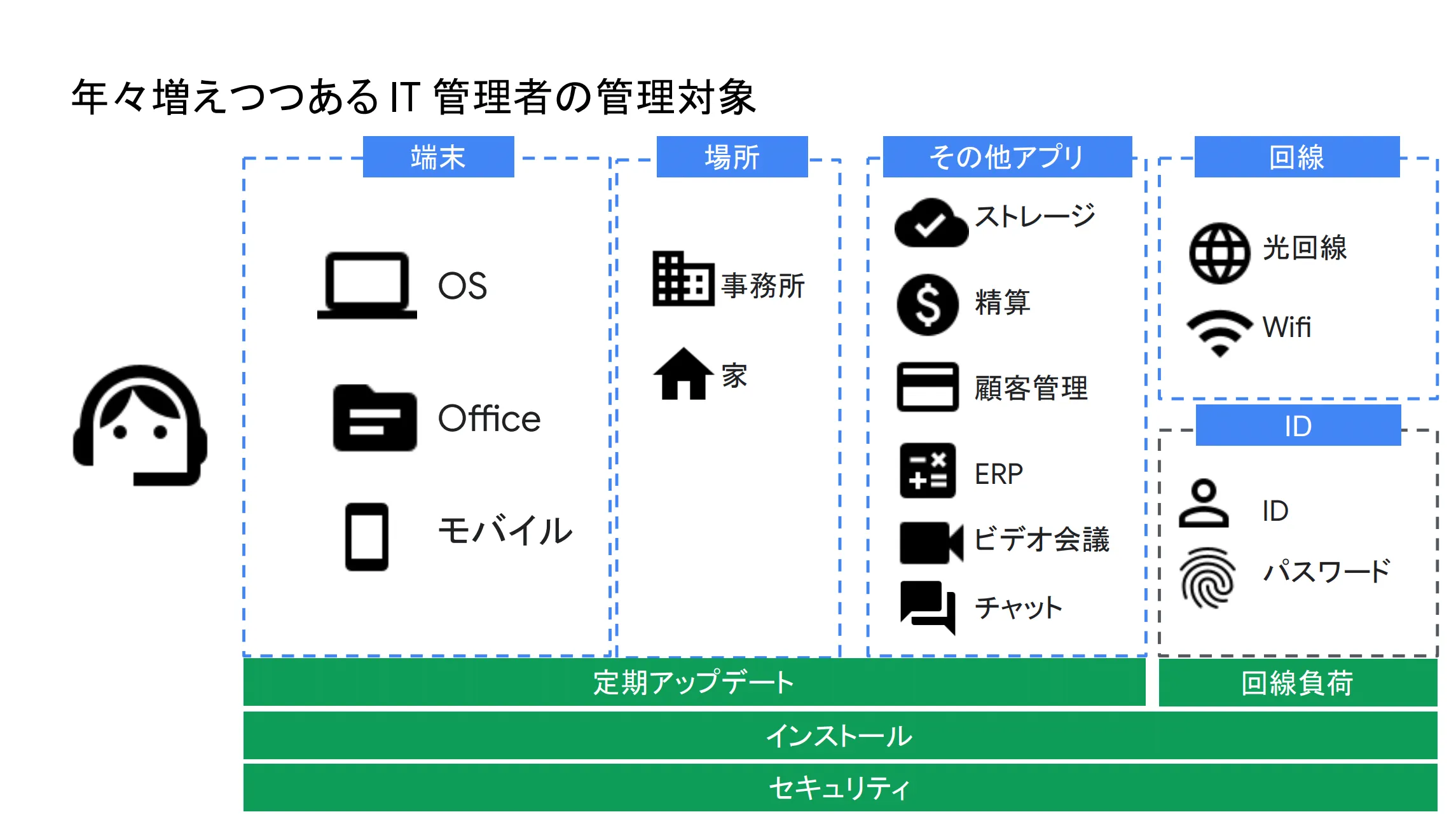 IT 担当者の管理対象