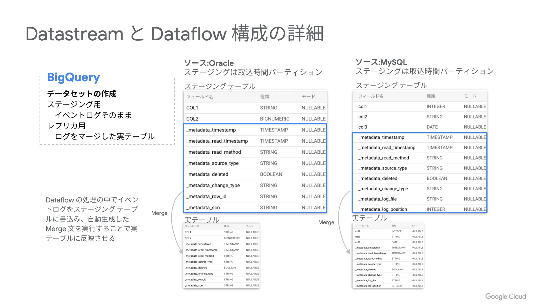 データセット