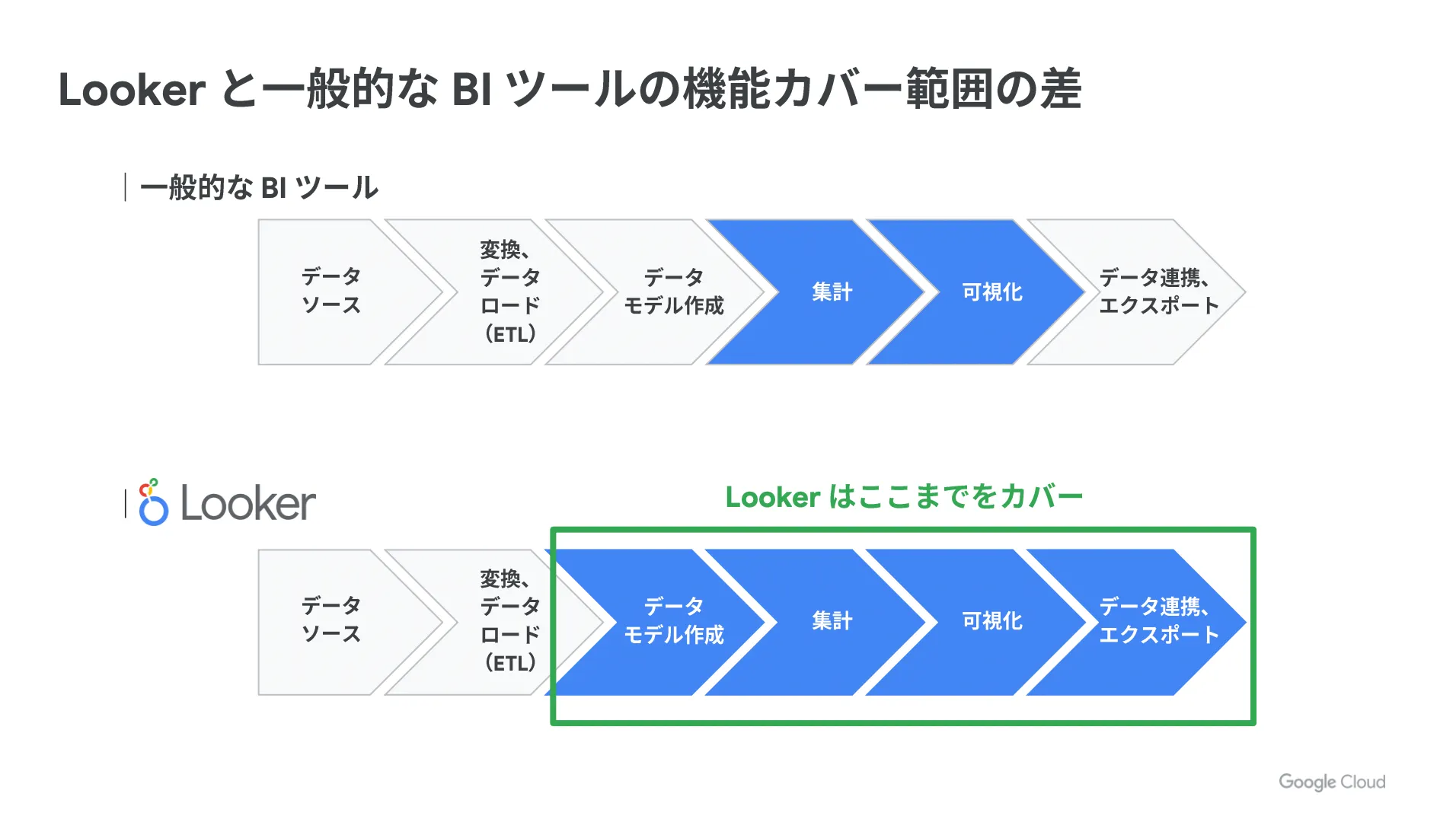 違い