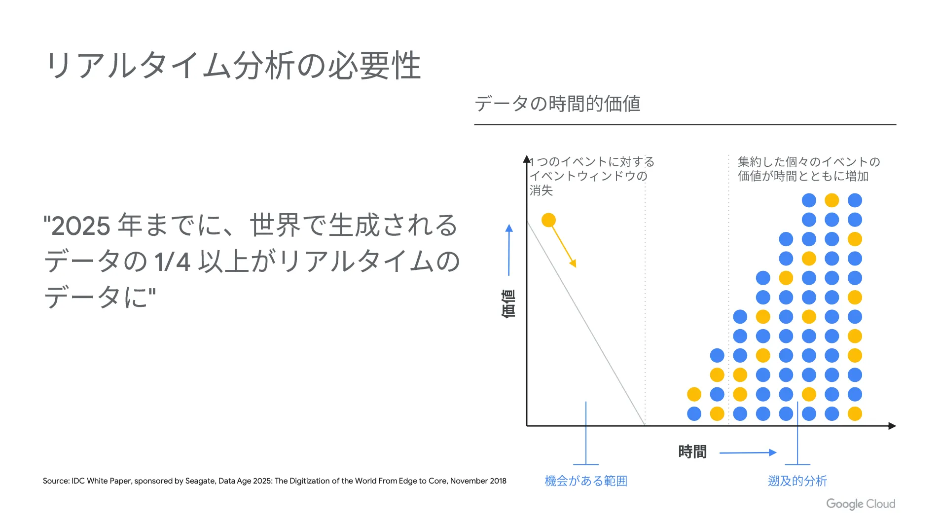 リアルタイム分析