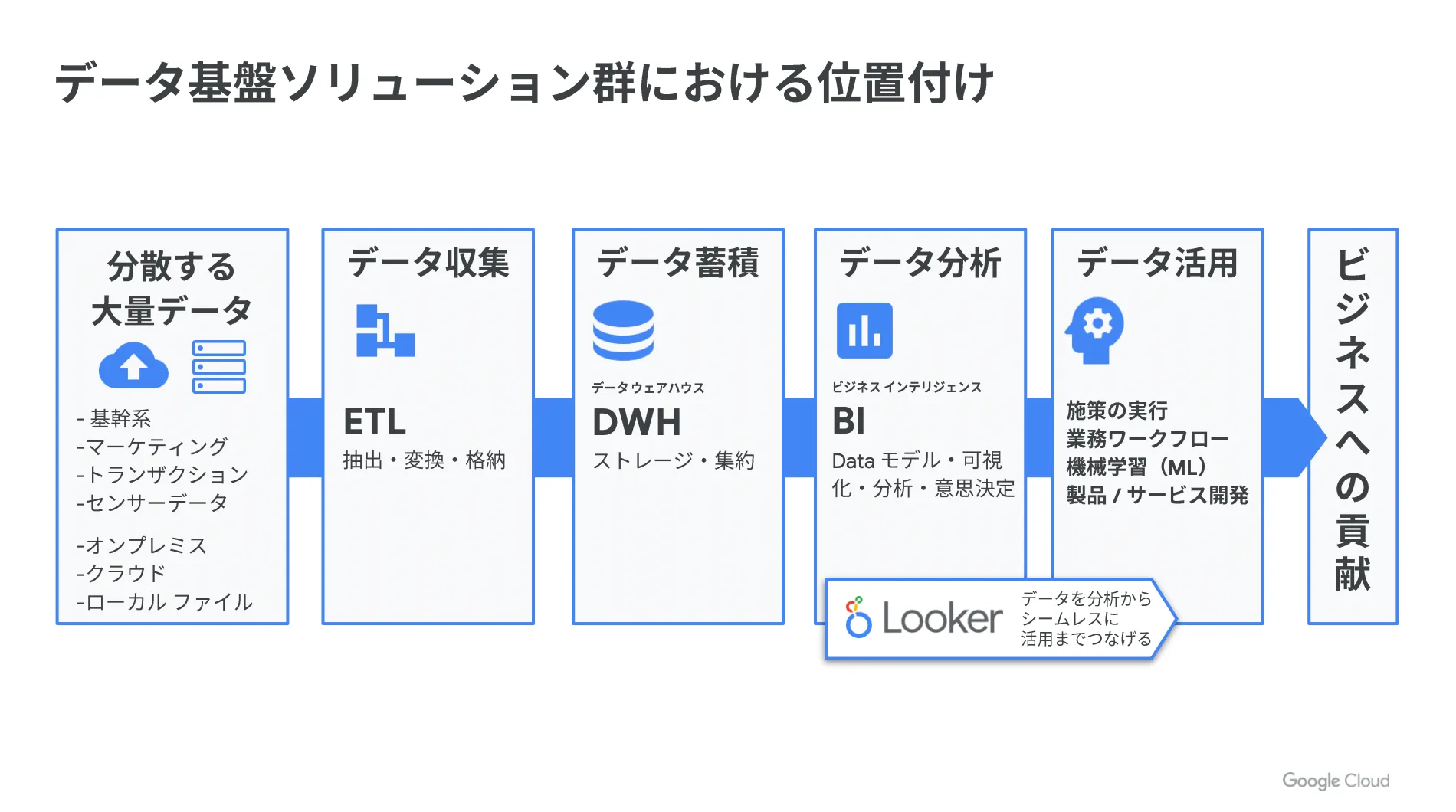 位置付け