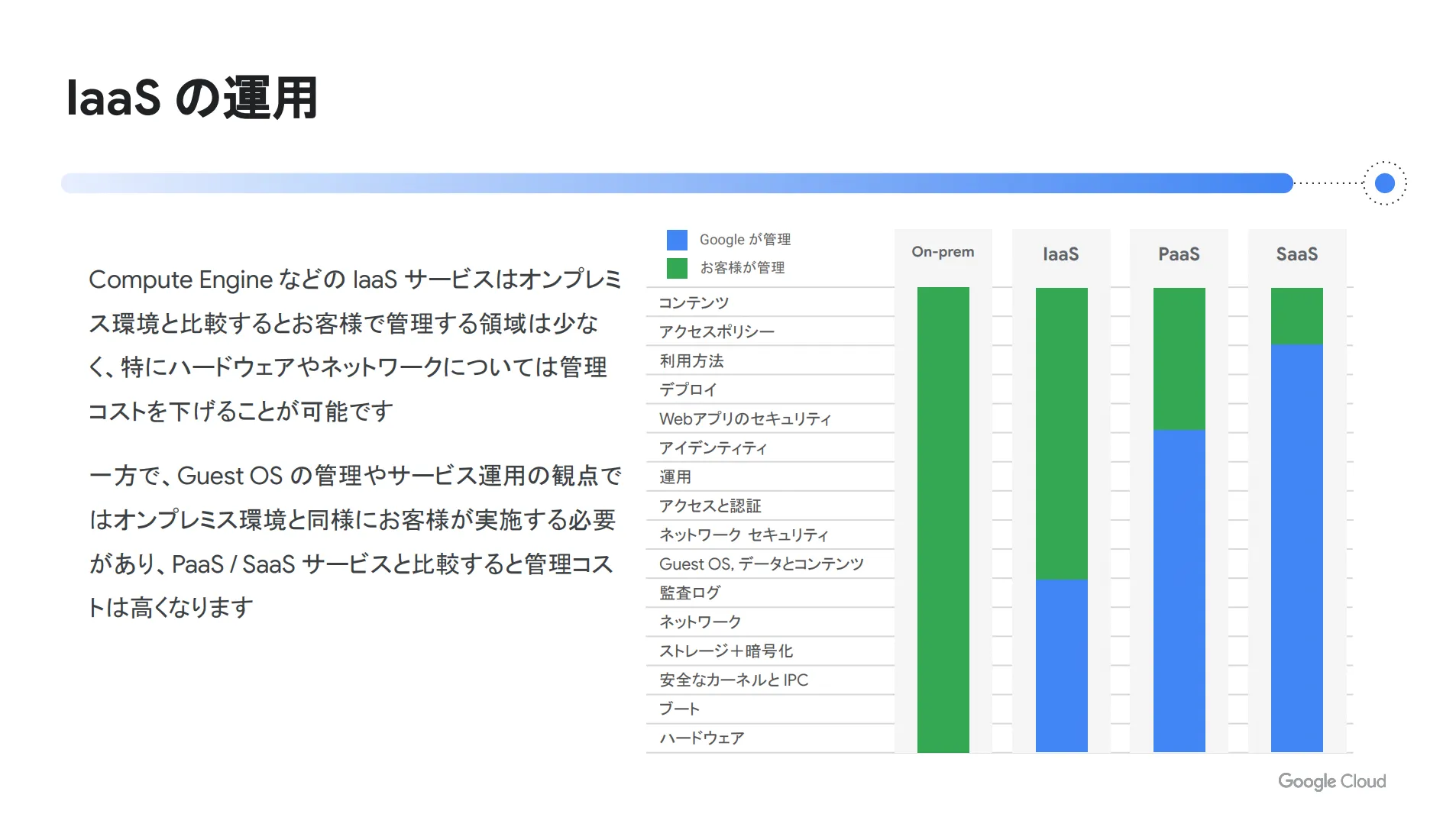 運用