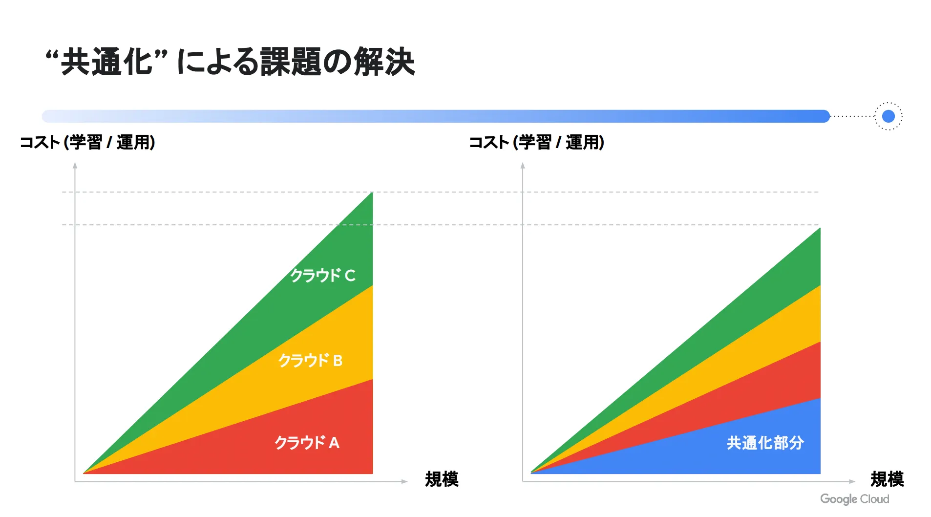 共通化