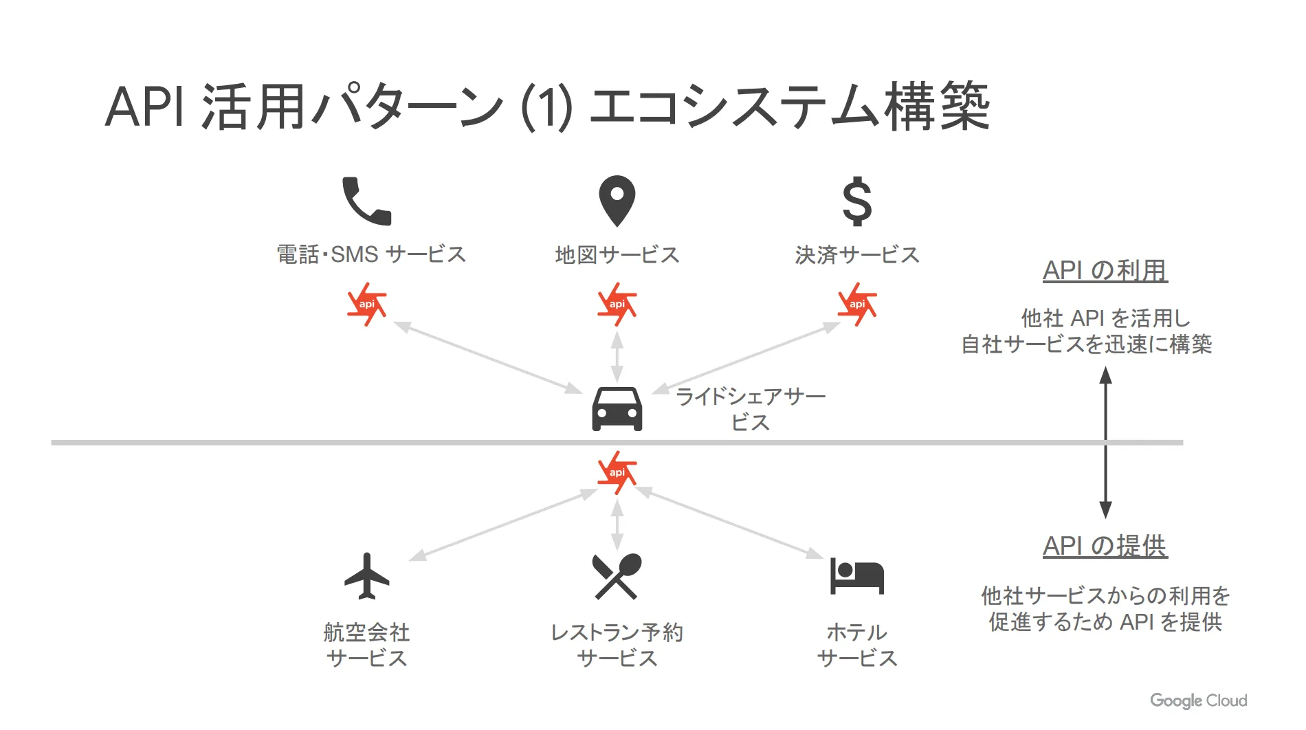 エコシステム構築